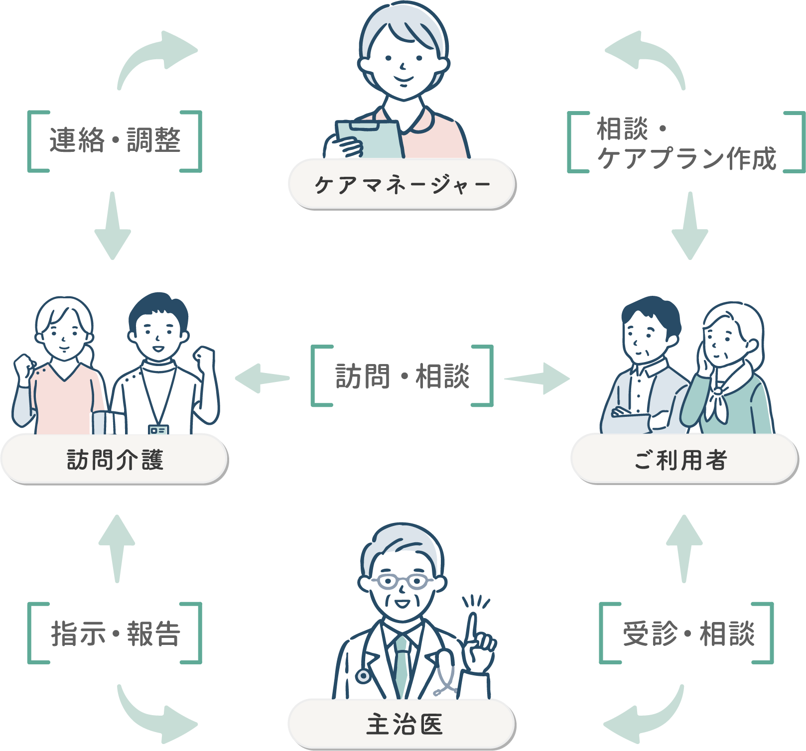 サービス利用の流れ